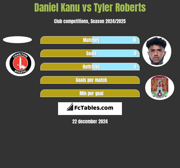 Daniel Kanu vs Tyler Roberts h2h player stats