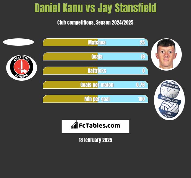 Daniel Kanu vs Jay Stansfield h2h player stats