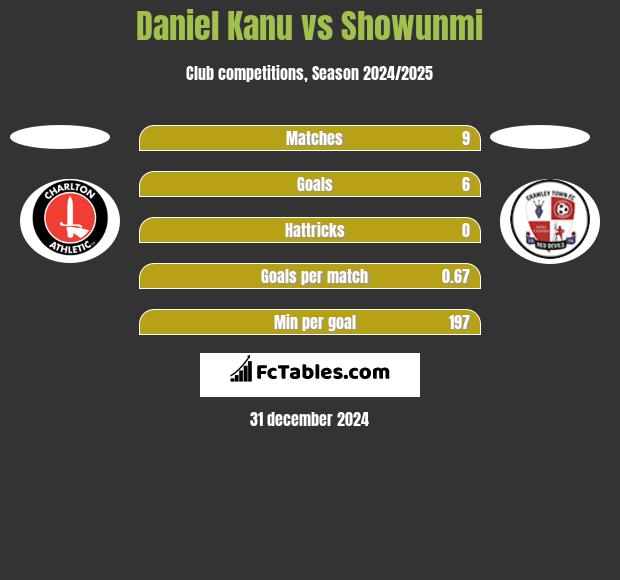 Daniel Kanu vs Showunmi h2h player stats