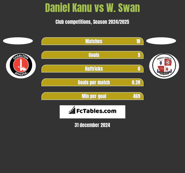 Daniel Kanu vs W. Swan h2h player stats