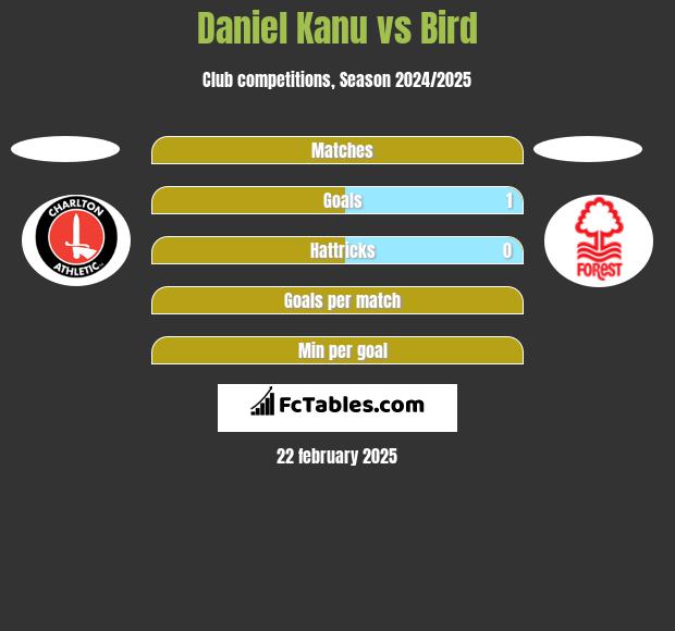 Daniel Kanu vs Bird h2h player stats