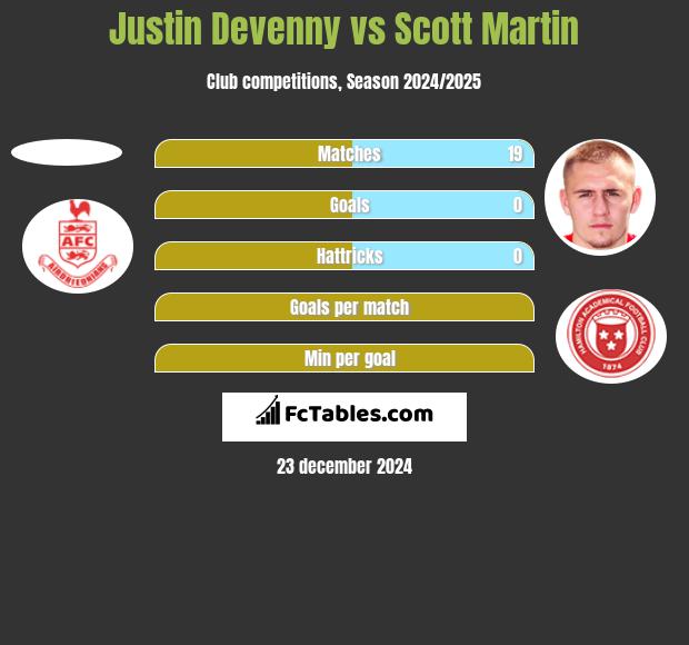 Justin Devenny vs Scott Martin h2h player stats