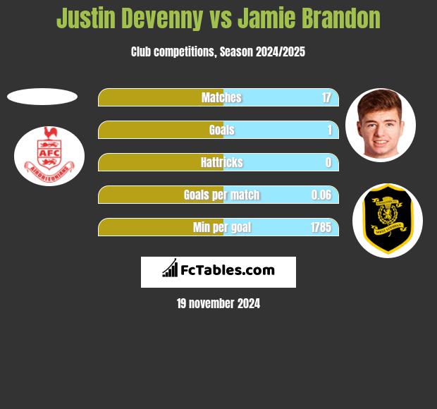 Justin Devenny vs Jamie Brandon h2h player stats