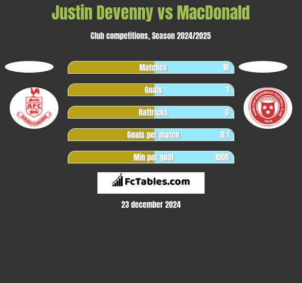 Justin Devenny vs MacDonald h2h player stats