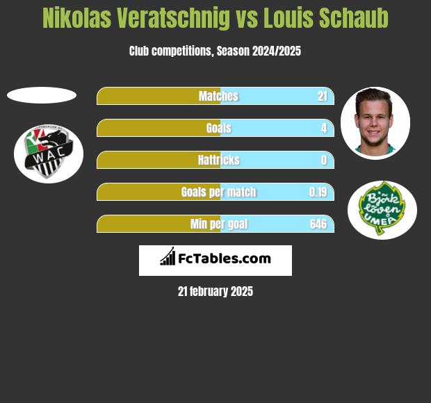 Nikolas Veratschnig vs Louis Schaub h2h player stats