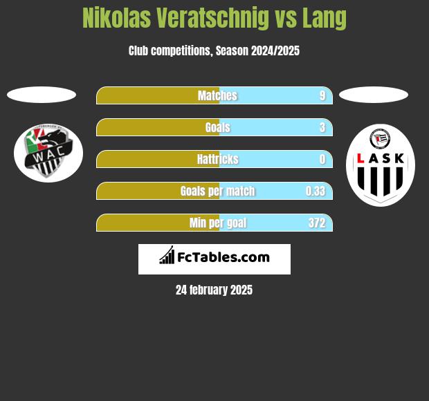 Nikolas Veratschnig vs Lang h2h player stats