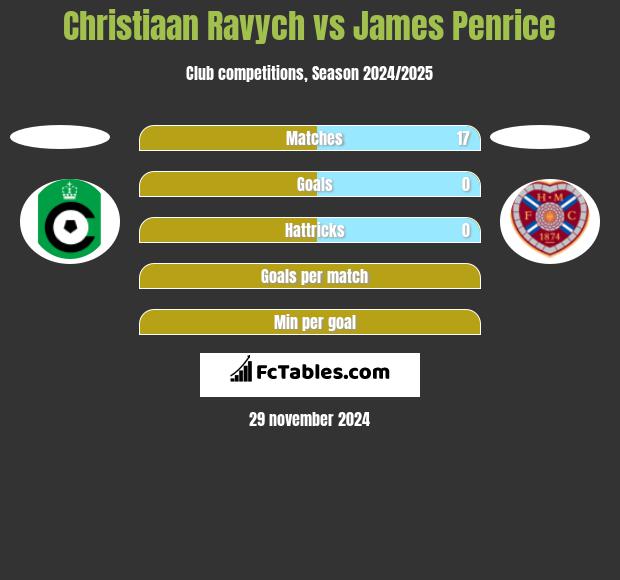 Christiaan Ravych vs James Penrice h2h player stats