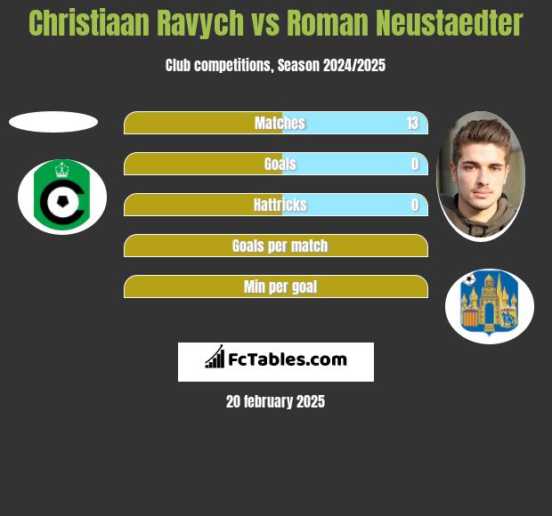 Christiaan Ravych vs Roman Neustaedter h2h player stats