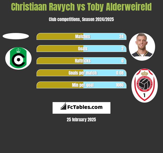 Christiaan Ravych vs Toby Alderweireld h2h player stats