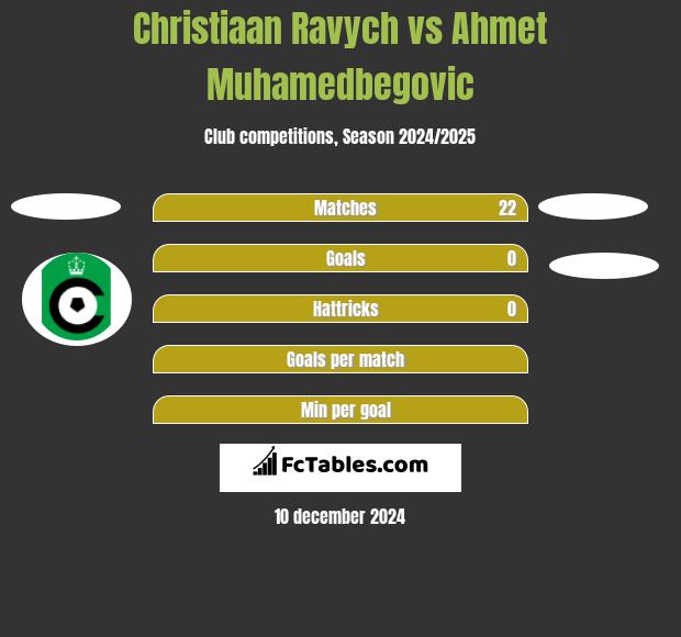 Christiaan Ravych vs Ahmet Muhamedbegovic h2h player stats