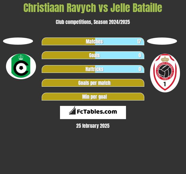 Christiaan Ravych vs Jelle Bataille h2h player stats