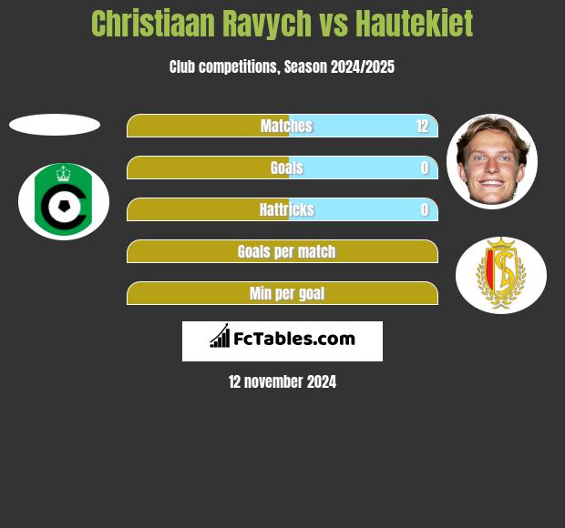 Christiaan Ravych vs Hautekiet h2h player stats