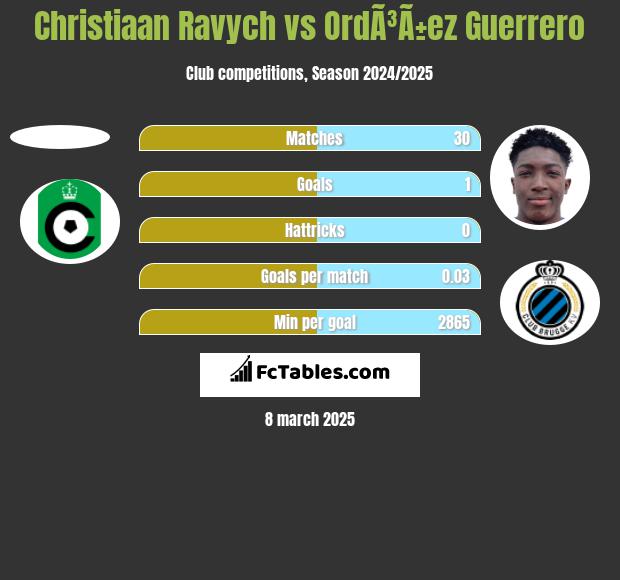 Christiaan Ravych vs OrdÃ³Ã±ez Guerrero h2h player stats