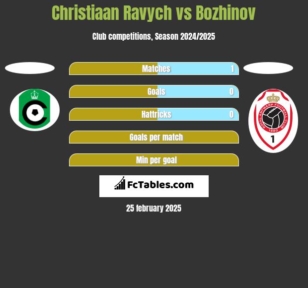 Christiaan Ravych vs Bozhinov h2h player stats