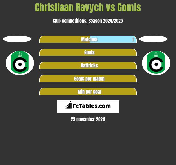 Christiaan Ravych vs Gomis h2h player stats