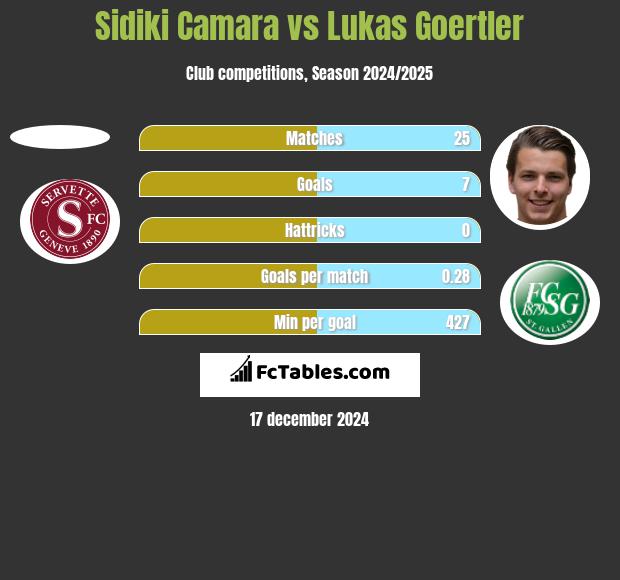 Sidiki Camara vs Lukas Goertler h2h player stats