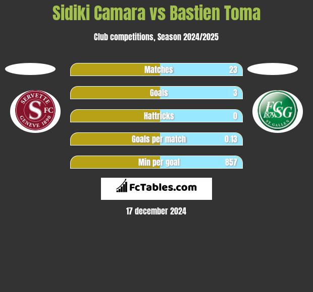 Sidiki Camara vs Bastien Toma h2h player stats