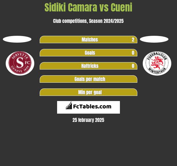 Sidiki Camara vs Cueni h2h player stats