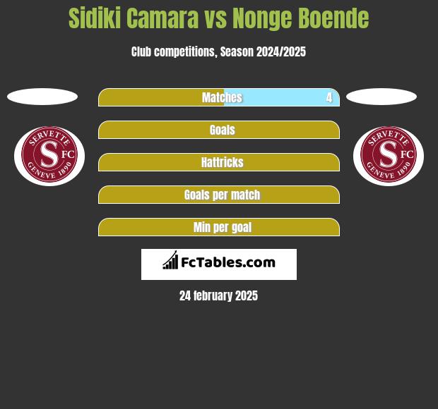 Sidiki Camara vs Nonge Boende h2h player stats