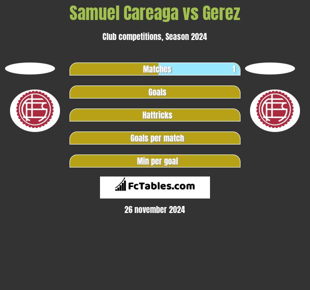 Samuel Careaga vs Gerez h2h player stats