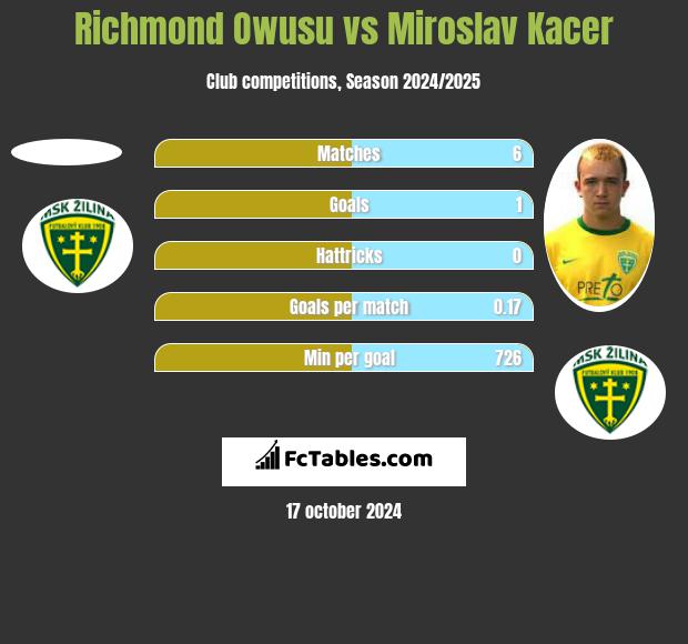 Richmond Owusu vs Miroslav Kacer h2h player stats