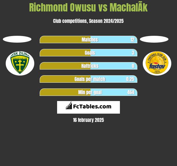 Richmond Owusu vs MachalÃ­k h2h player stats