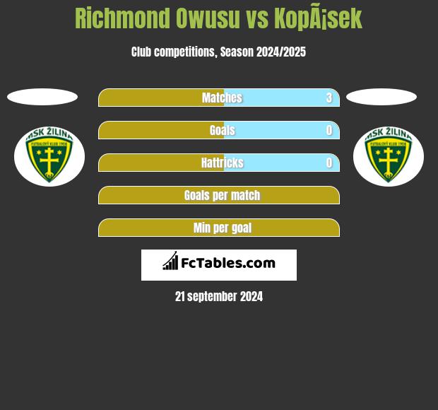 Richmond Owusu vs KopÃ¡sek h2h player stats