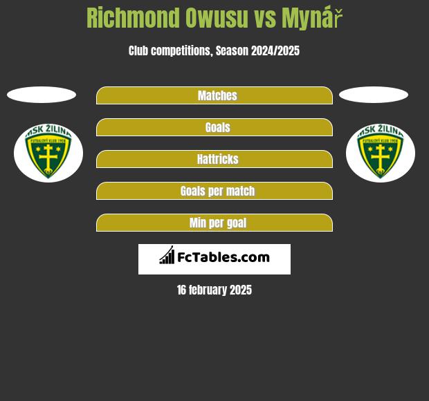 Richmond Owusu vs Mynář h2h player stats