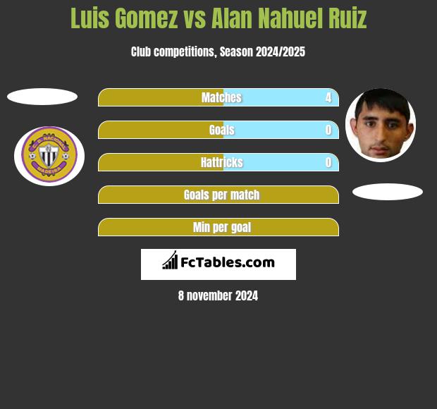 Luis Gomez vs Alan Nahuel Ruiz h2h player stats