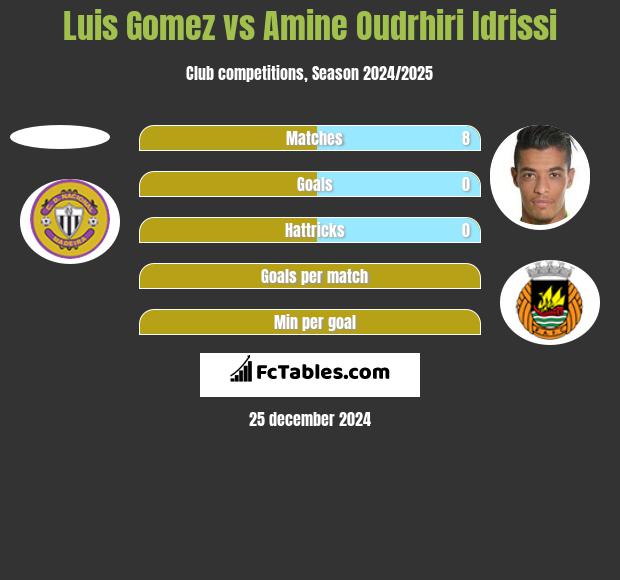 Luis Gomez vs Amine Oudrhiri Idrissi h2h player stats