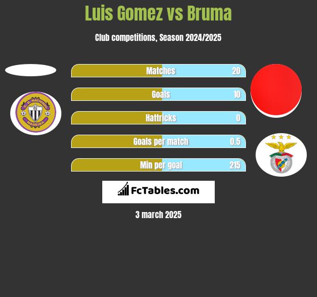 Luis Gomez vs Bruma h2h player stats