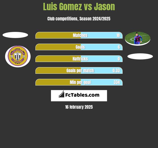 Luis Gomez vs Jason h2h player stats