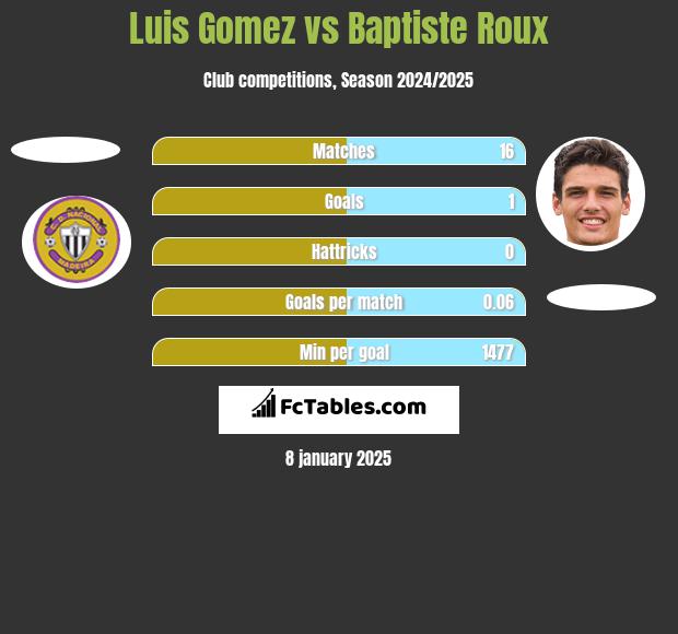 Luis Gomez vs Baptiste Roux h2h player stats