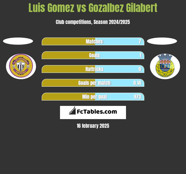 Luis Gomez vs Gozalbez Gilabert h2h player stats