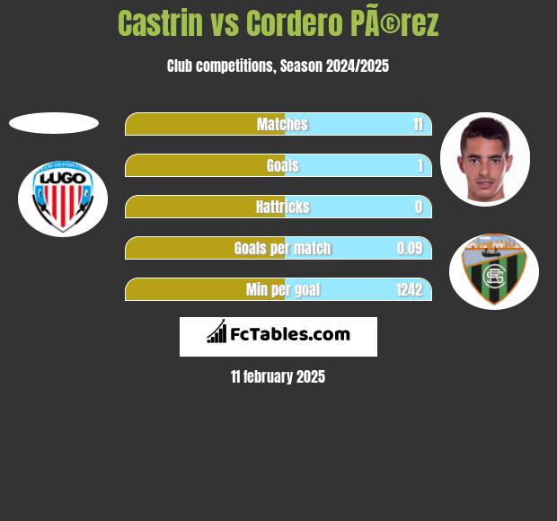 Castrin vs Cordero PÃ©rez h2h player stats