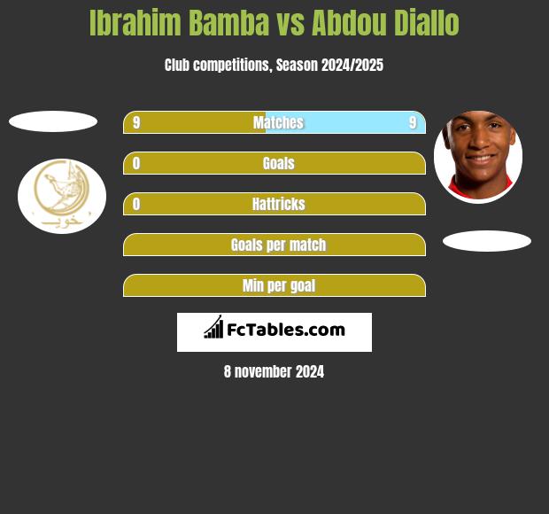 Ibrahim Bamba vs Abdou Diallo h2h player stats