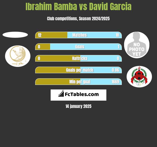 Ibrahim Bamba vs David Garcia h2h player stats