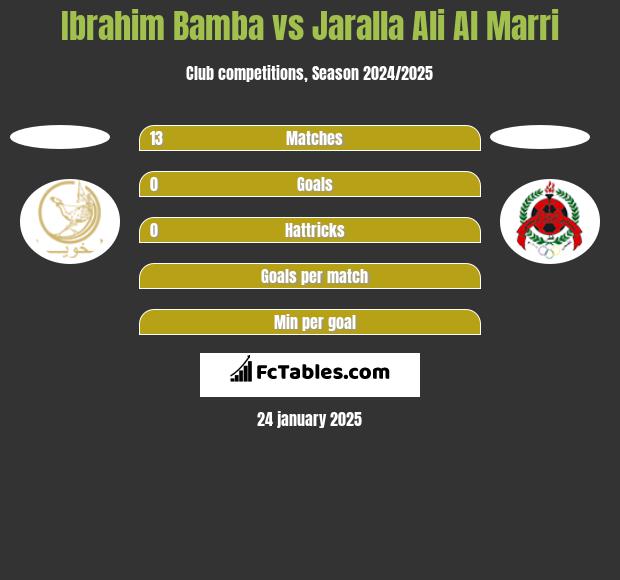 Ibrahim Bamba vs Jaralla Ali Al Marri h2h player stats