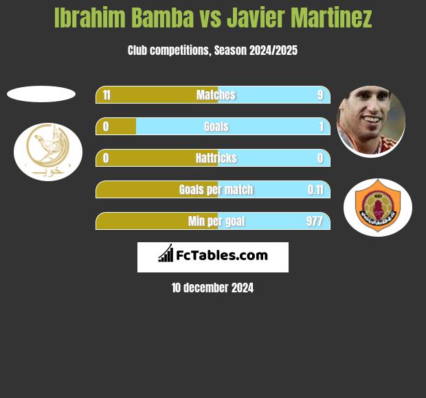 Ibrahim Bamba vs Javier Martinez h2h player stats