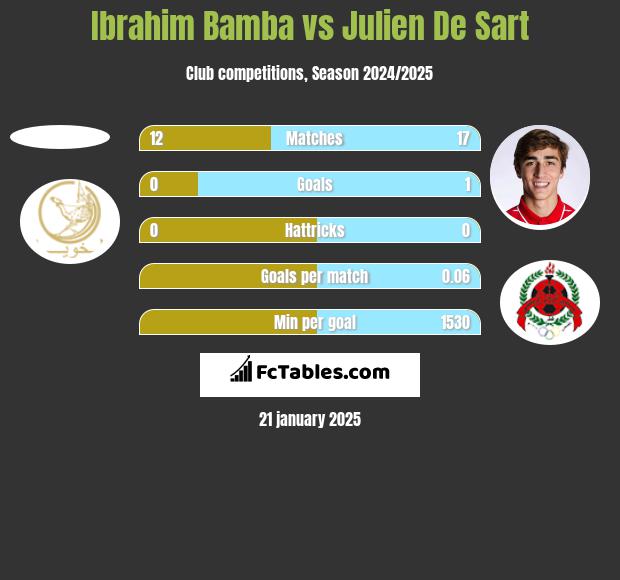 Ibrahim Bamba vs Julien De Sart h2h player stats