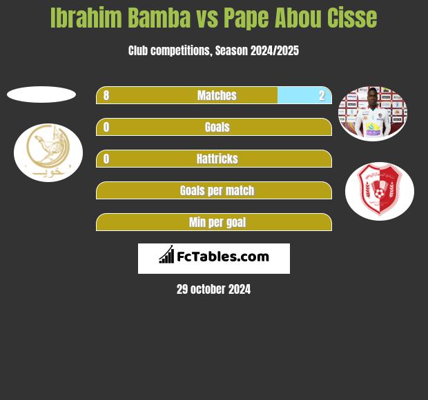 Ibrahim Bamba vs Pape Abou Cisse h2h player stats