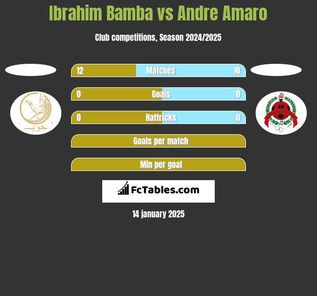 Ibrahim Bamba vs Andre Amaro h2h player stats