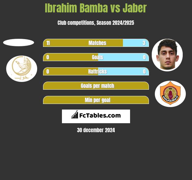 Ibrahim Bamba vs Jaber h2h player stats