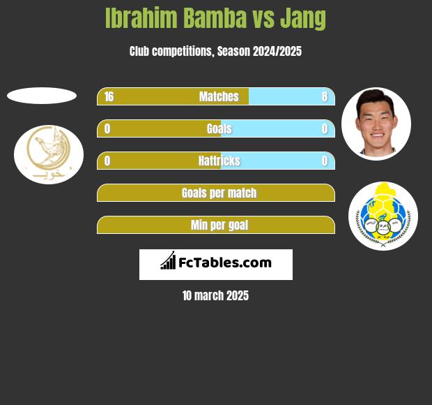 Ibrahim Bamba vs Jang h2h player stats