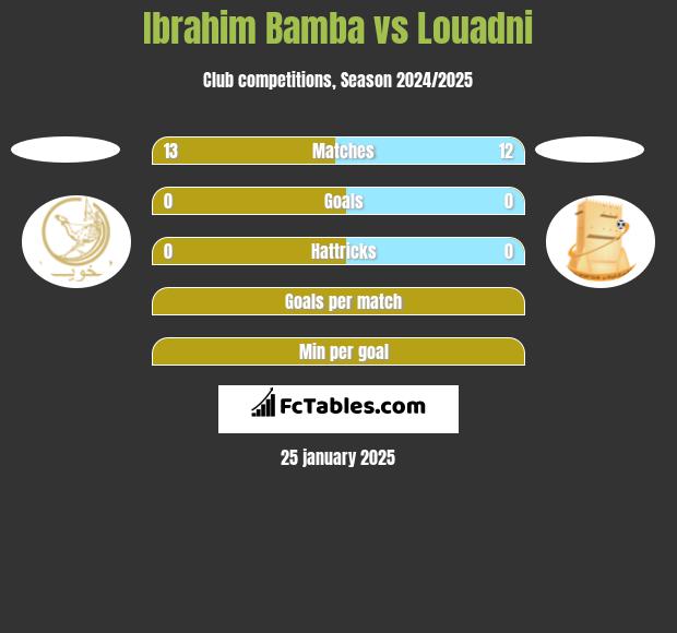 Ibrahim Bamba vs Louadni h2h player stats