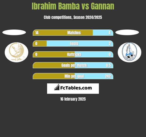 Ibrahim Bamba vs Gannan h2h player stats