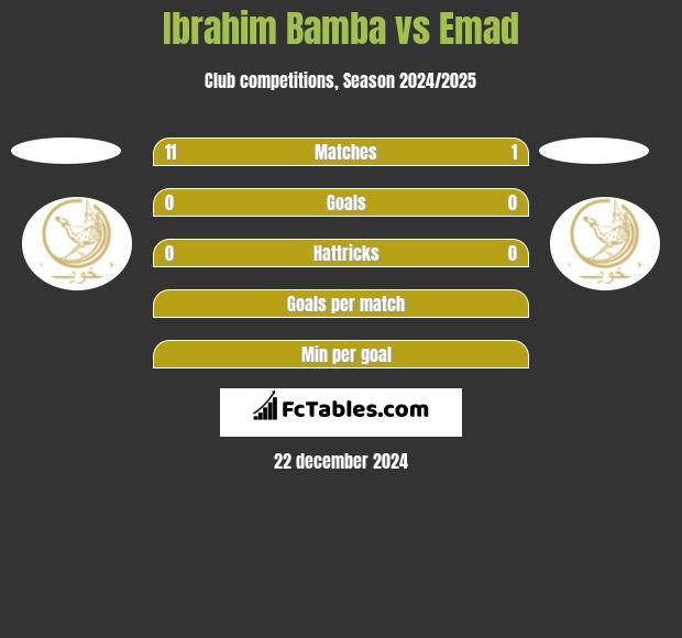 Ibrahim Bamba vs Emad h2h player stats