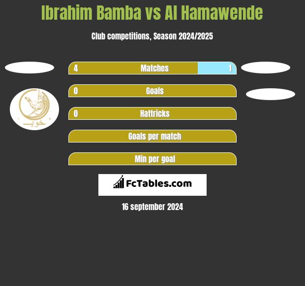 Ibrahim Bamba vs Al Hamawende h2h player stats