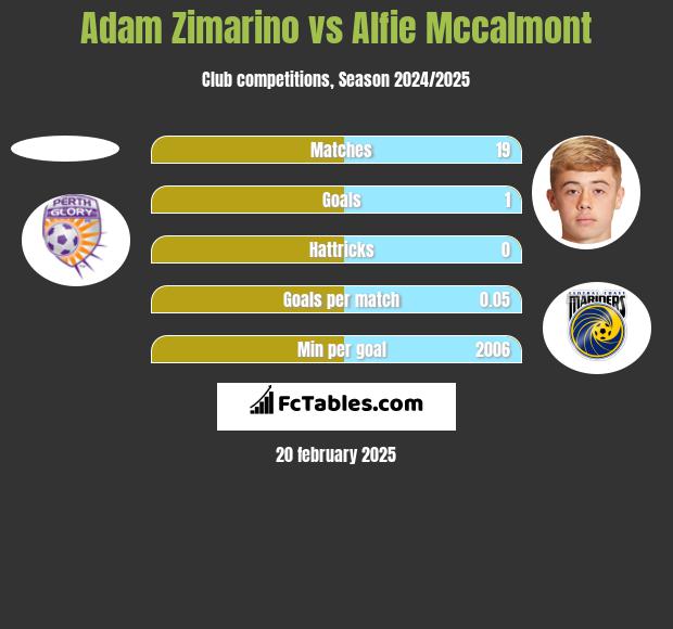 Adam Zimarino vs Alfie Mccalmont h2h player stats