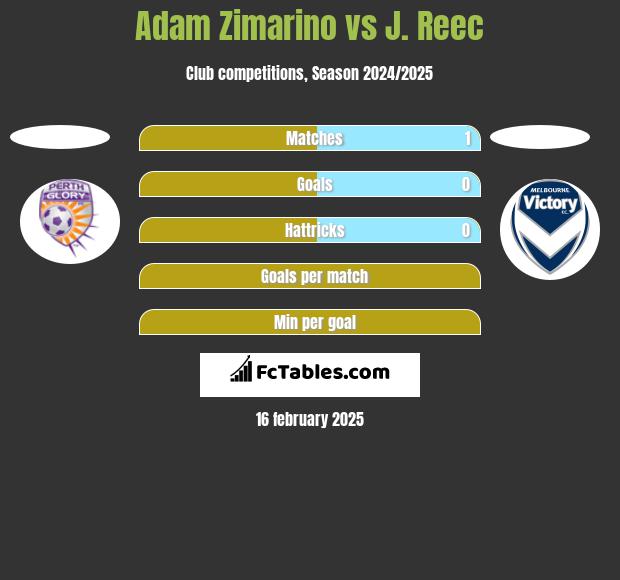 Adam Zimarino vs J. Reec h2h player stats